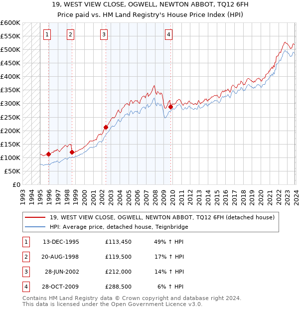 19, WEST VIEW CLOSE, OGWELL, NEWTON ABBOT, TQ12 6FH: Price paid vs HM Land Registry's House Price Index