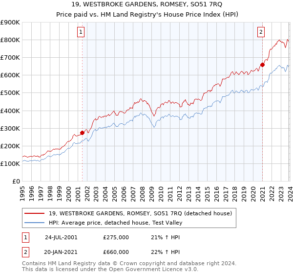 19, WESTBROKE GARDENS, ROMSEY, SO51 7RQ: Price paid vs HM Land Registry's House Price Index