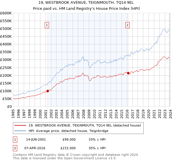 19, WESTBROOK AVENUE, TEIGNMOUTH, TQ14 9EL: Price paid vs HM Land Registry's House Price Index