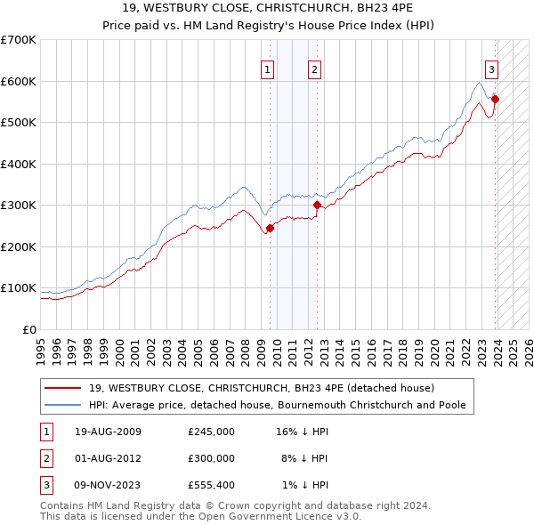 19, WESTBURY CLOSE, CHRISTCHURCH, BH23 4PE: Price paid vs HM Land Registry's House Price Index