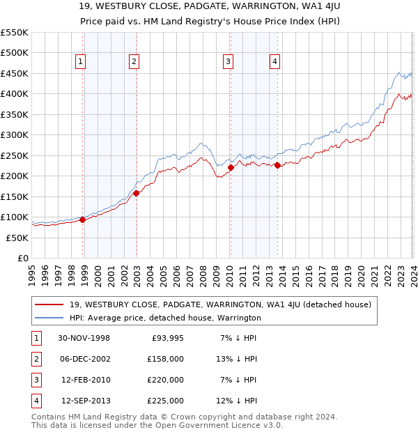 19, WESTBURY CLOSE, PADGATE, WARRINGTON, WA1 4JU: Price paid vs HM Land Registry's House Price Index