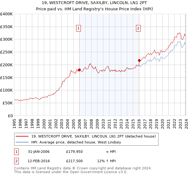 19, WESTCROFT DRIVE, SAXILBY, LINCOLN, LN1 2PT: Price paid vs HM Land Registry's House Price Index