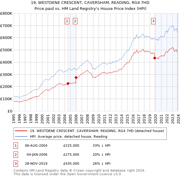 19, WESTDENE CRESCENT, CAVERSHAM, READING, RG4 7HD: Price paid vs HM Land Registry's House Price Index