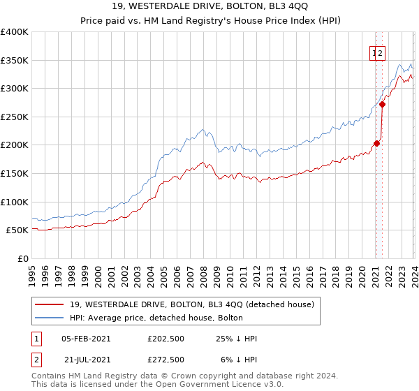 19, WESTERDALE DRIVE, BOLTON, BL3 4QQ: Price paid vs HM Land Registry's House Price Index