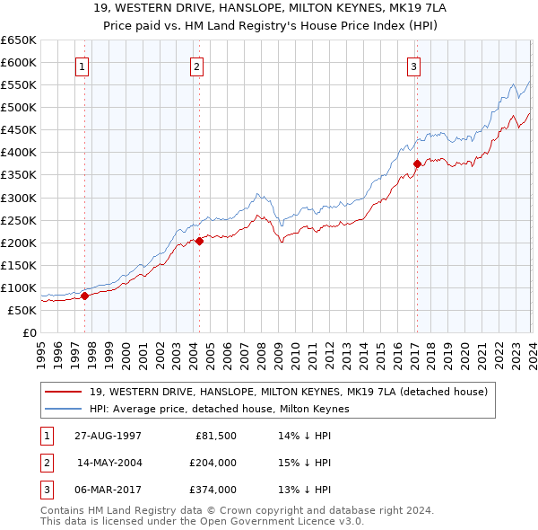 19, WESTERN DRIVE, HANSLOPE, MILTON KEYNES, MK19 7LA: Price paid vs HM Land Registry's House Price Index