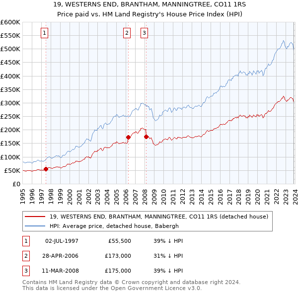 19, WESTERNS END, BRANTHAM, MANNINGTREE, CO11 1RS: Price paid vs HM Land Registry's House Price Index
