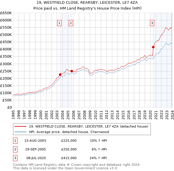 19, WESTFIELD CLOSE, REARSBY, LEICESTER, LE7 4ZA: Price paid vs HM Land Registry's House Price Index