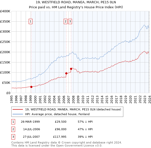 19, WESTFIELD ROAD, MANEA, MARCH, PE15 0LN: Price paid vs HM Land Registry's House Price Index