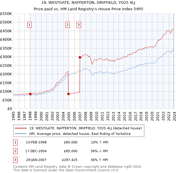 19, WESTGATE, NAFFERTON, DRIFFIELD, YO25 4LJ: Price paid vs HM Land Registry's House Price Index