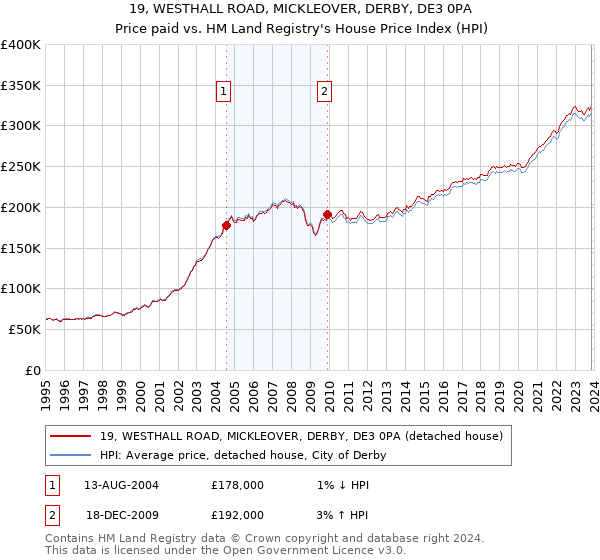 19, WESTHALL ROAD, MICKLEOVER, DERBY, DE3 0PA: Price paid vs HM Land Registry's House Price Index