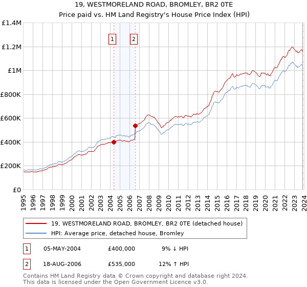 19, WESTMORELAND ROAD, BROMLEY, BR2 0TE: Price paid vs HM Land Registry's House Price Index