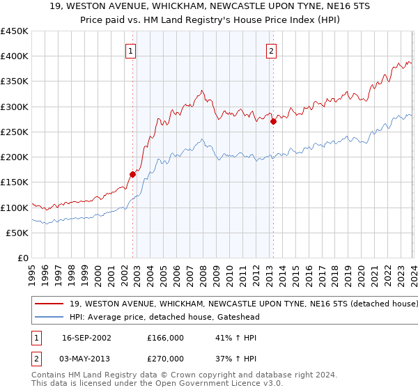 19, WESTON AVENUE, WHICKHAM, NEWCASTLE UPON TYNE, NE16 5TS: Price paid vs HM Land Registry's House Price Index