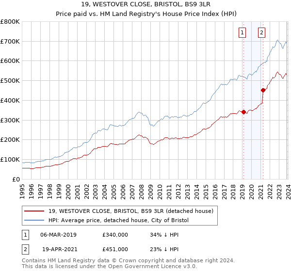19, WESTOVER CLOSE, BRISTOL, BS9 3LR: Price paid vs HM Land Registry's House Price Index