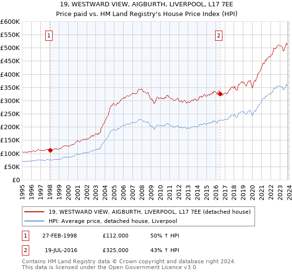 19, WESTWARD VIEW, AIGBURTH, LIVERPOOL, L17 7EE: Price paid vs HM Land Registry's House Price Index