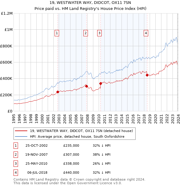 19, WESTWATER WAY, DIDCOT, OX11 7SN: Price paid vs HM Land Registry's House Price Index