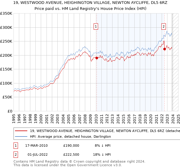 19, WESTWOOD AVENUE, HEIGHINGTON VILLAGE, NEWTON AYCLIFFE, DL5 6RZ: Price paid vs HM Land Registry's House Price Index