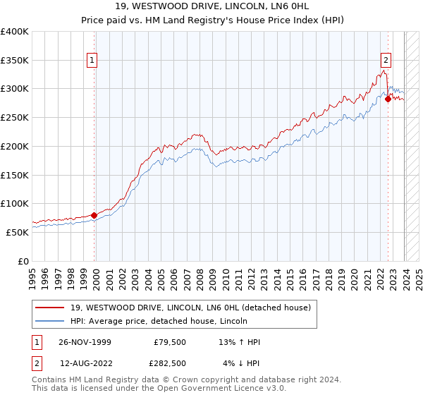19, WESTWOOD DRIVE, LINCOLN, LN6 0HL: Price paid vs HM Land Registry's House Price Index