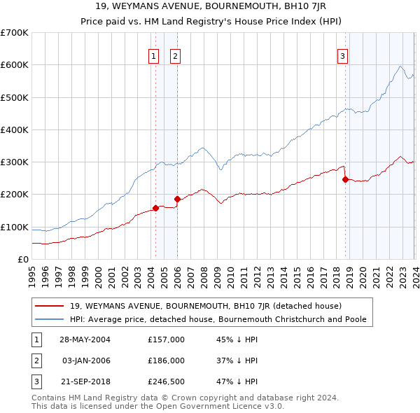 19, WEYMANS AVENUE, BOURNEMOUTH, BH10 7JR: Price paid vs HM Land Registry's House Price Index