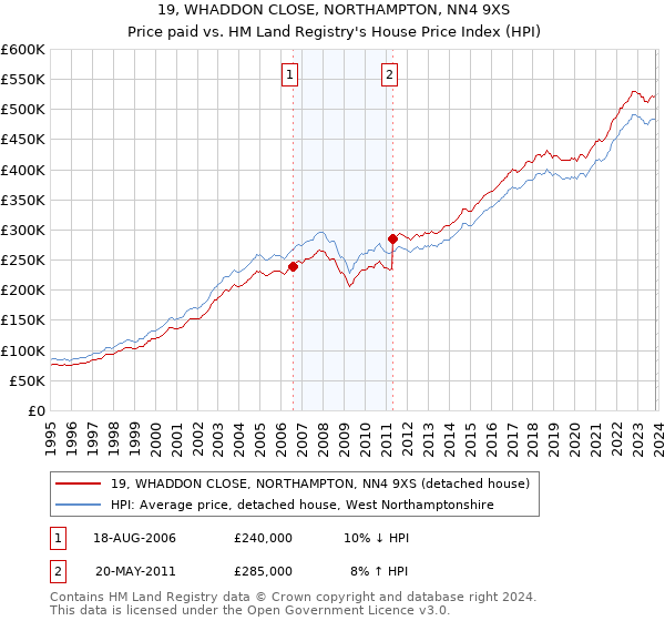 19, WHADDON CLOSE, NORTHAMPTON, NN4 9XS: Price paid vs HM Land Registry's House Price Index