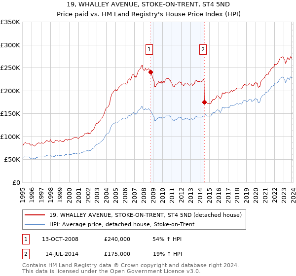 19, WHALLEY AVENUE, STOKE-ON-TRENT, ST4 5ND: Price paid vs HM Land Registry's House Price Index