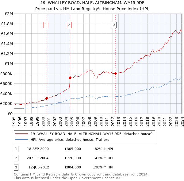 19, WHALLEY ROAD, HALE, ALTRINCHAM, WA15 9DF: Price paid vs HM Land Registry's House Price Index