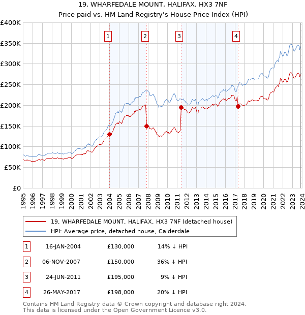 19, WHARFEDALE MOUNT, HALIFAX, HX3 7NF: Price paid vs HM Land Registry's House Price Index