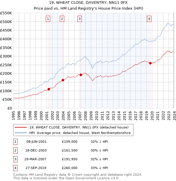 19, WHEAT CLOSE, DAVENTRY, NN11 0FX: Price paid vs HM Land Registry's House Price Index