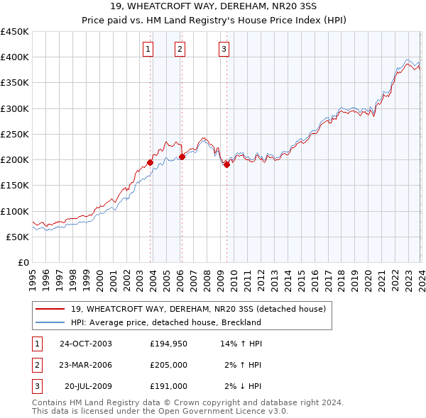 19, WHEATCROFT WAY, DEREHAM, NR20 3SS: Price paid vs HM Land Registry's House Price Index