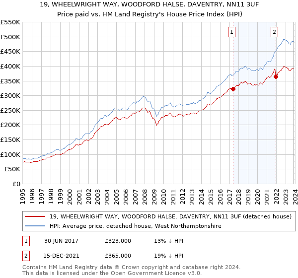 19, WHEELWRIGHT WAY, WOODFORD HALSE, DAVENTRY, NN11 3UF: Price paid vs HM Land Registry's House Price Index