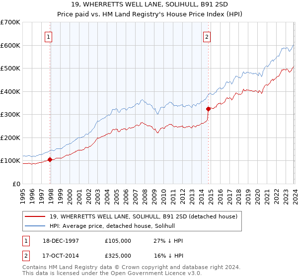 19, WHERRETTS WELL LANE, SOLIHULL, B91 2SD: Price paid vs HM Land Registry's House Price Index