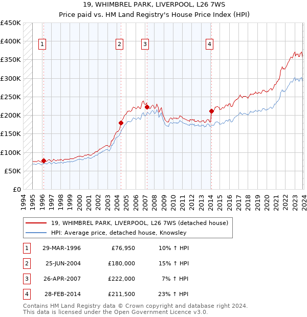 19, WHIMBREL PARK, LIVERPOOL, L26 7WS: Price paid vs HM Land Registry's House Price Index