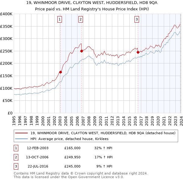 19, WHINMOOR DRIVE, CLAYTON WEST, HUDDERSFIELD, HD8 9QA: Price paid vs HM Land Registry's House Price Index