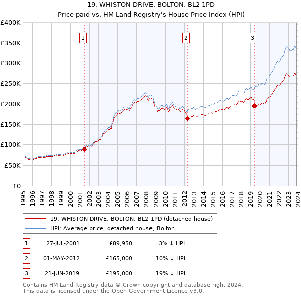 19, WHISTON DRIVE, BOLTON, BL2 1PD: Price paid vs HM Land Registry's House Price Index