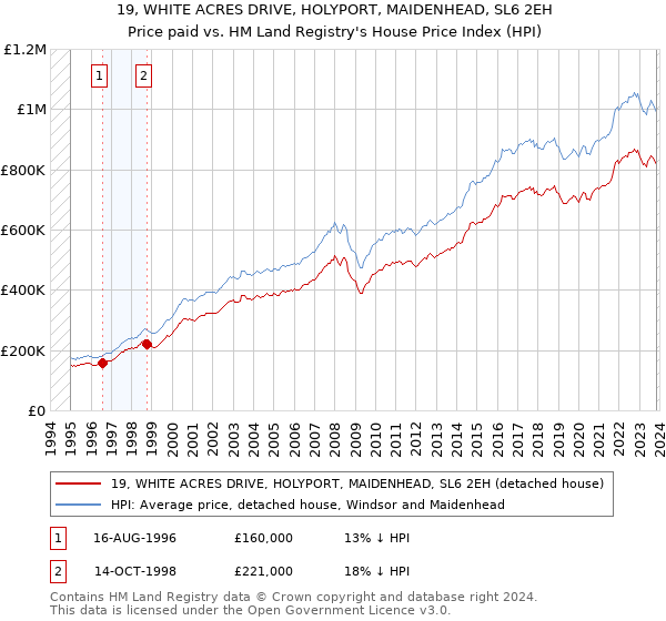 19, WHITE ACRES DRIVE, HOLYPORT, MAIDENHEAD, SL6 2EH: Price paid vs HM Land Registry's House Price Index