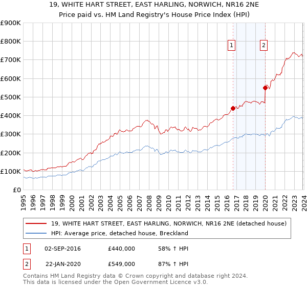 19, WHITE HART STREET, EAST HARLING, NORWICH, NR16 2NE: Price paid vs HM Land Registry's House Price Index