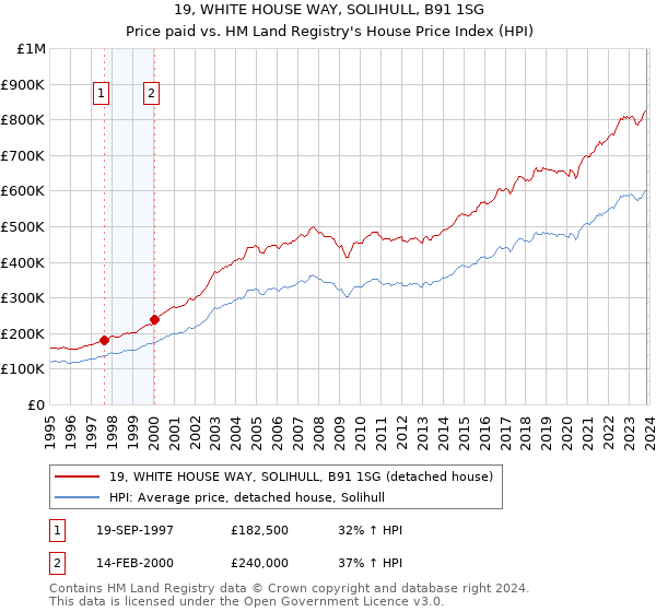 19, WHITE HOUSE WAY, SOLIHULL, B91 1SG: Price paid vs HM Land Registry's House Price Index