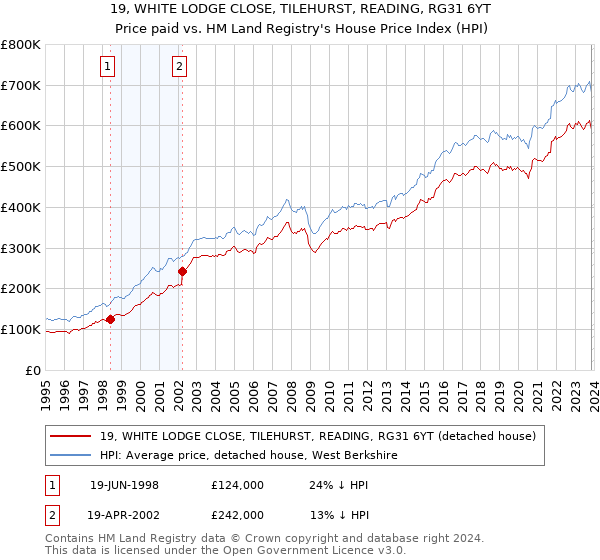 19, WHITE LODGE CLOSE, TILEHURST, READING, RG31 6YT: Price paid vs HM Land Registry's House Price Index