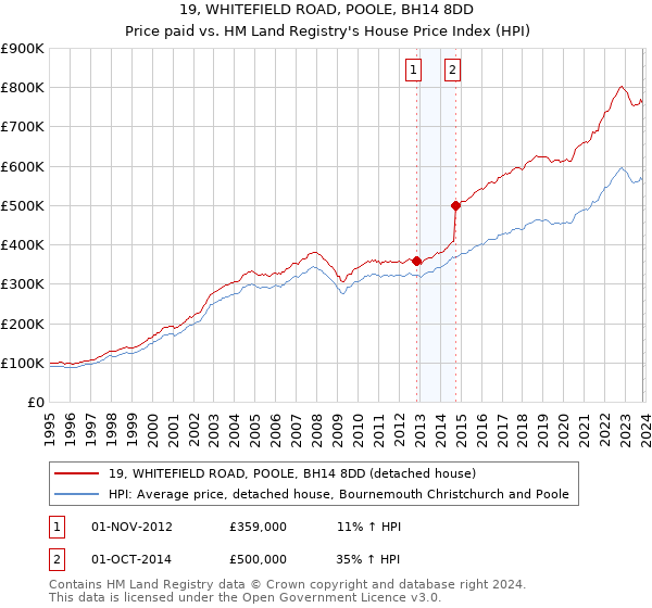 19, WHITEFIELD ROAD, POOLE, BH14 8DD: Price paid vs HM Land Registry's House Price Index