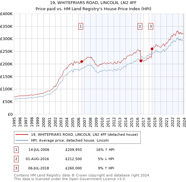 19, WHITEFRIARS ROAD, LINCOLN, LN2 4FF: Price paid vs HM Land Registry's House Price Index