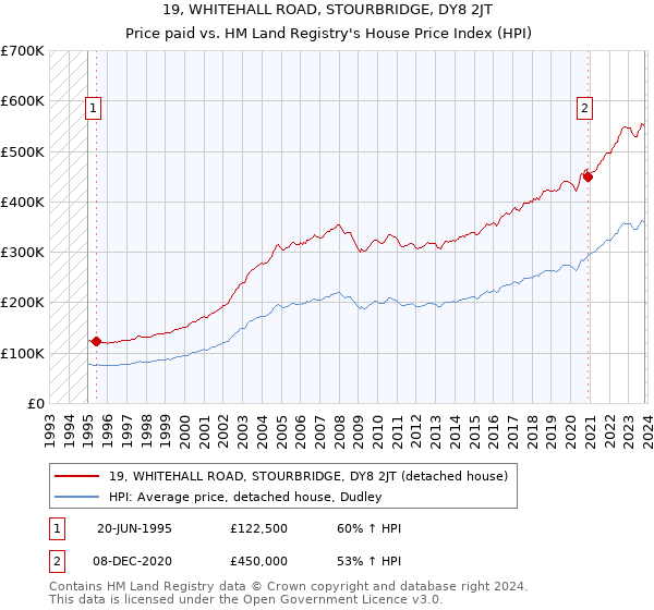 19, WHITEHALL ROAD, STOURBRIDGE, DY8 2JT: Price paid vs HM Land Registry's House Price Index