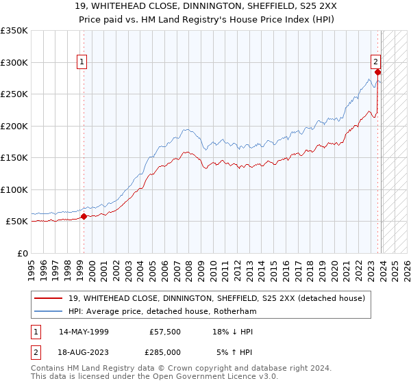 19, WHITEHEAD CLOSE, DINNINGTON, SHEFFIELD, S25 2XX: Price paid vs HM Land Registry's House Price Index