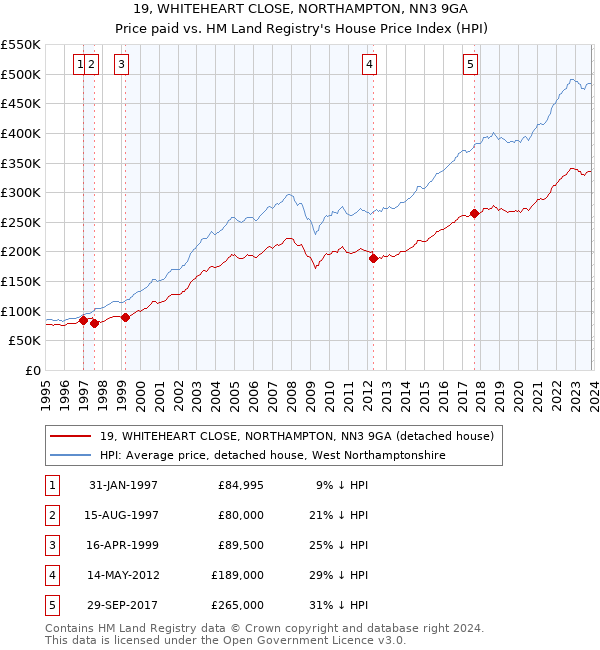 19, WHITEHEART CLOSE, NORTHAMPTON, NN3 9GA: Price paid vs HM Land Registry's House Price Index