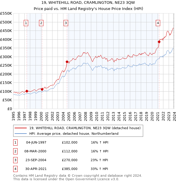 19, WHITEHILL ROAD, CRAMLINGTON, NE23 3QW: Price paid vs HM Land Registry's House Price Index