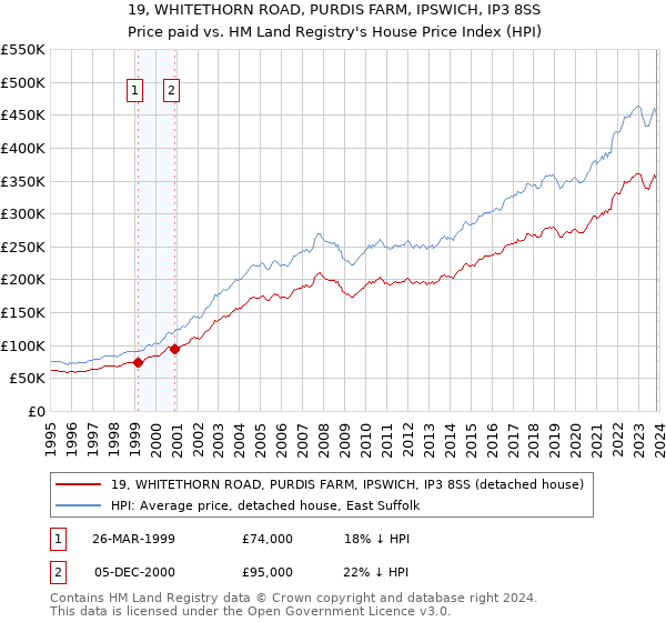 19, WHITETHORN ROAD, PURDIS FARM, IPSWICH, IP3 8SS: Price paid vs HM Land Registry's House Price Index