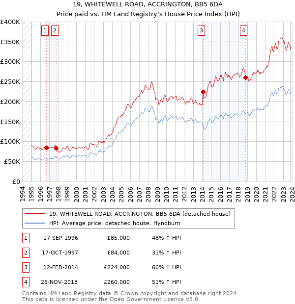 19, WHITEWELL ROAD, ACCRINGTON, BB5 6DA: Price paid vs HM Land Registry's House Price Index
