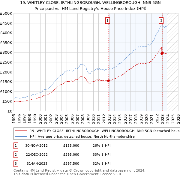19, WHITLEY CLOSE, IRTHLINGBOROUGH, WELLINGBOROUGH, NN9 5GN: Price paid vs HM Land Registry's House Price Index