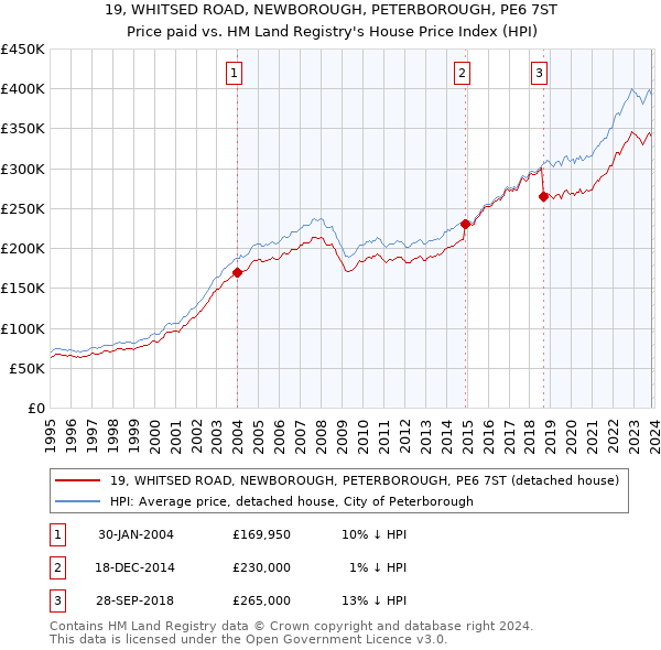 19, WHITSED ROAD, NEWBOROUGH, PETERBOROUGH, PE6 7ST: Price paid vs HM Land Registry's House Price Index