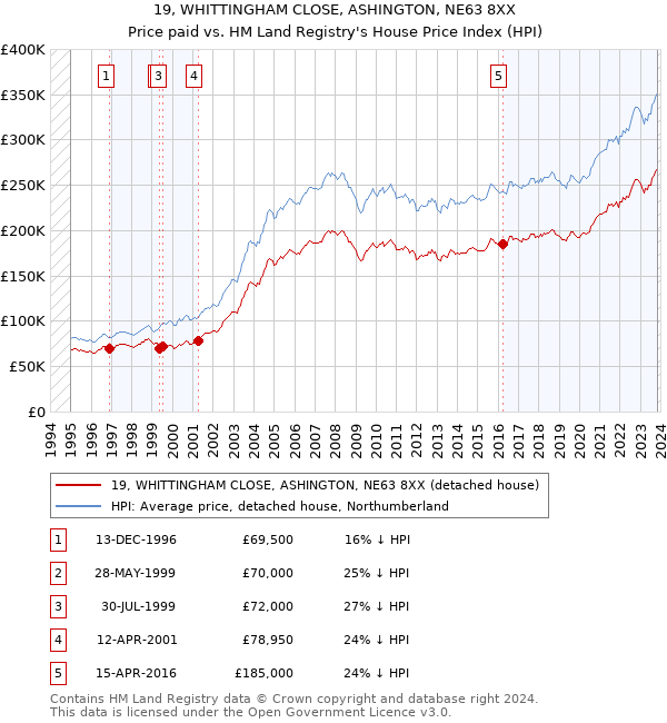 19, WHITTINGHAM CLOSE, ASHINGTON, NE63 8XX: Price paid vs HM Land Registry's House Price Index