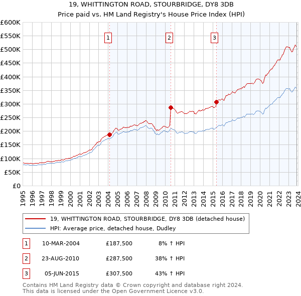 19, WHITTINGTON ROAD, STOURBRIDGE, DY8 3DB: Price paid vs HM Land Registry's House Price Index