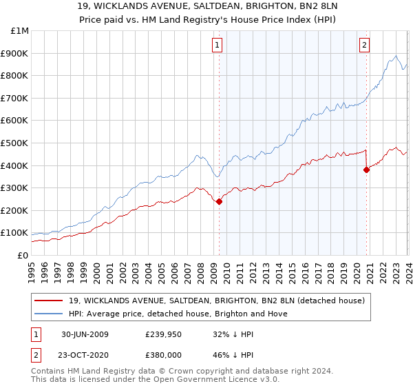 19, WICKLANDS AVENUE, SALTDEAN, BRIGHTON, BN2 8LN: Price paid vs HM Land Registry's House Price Index